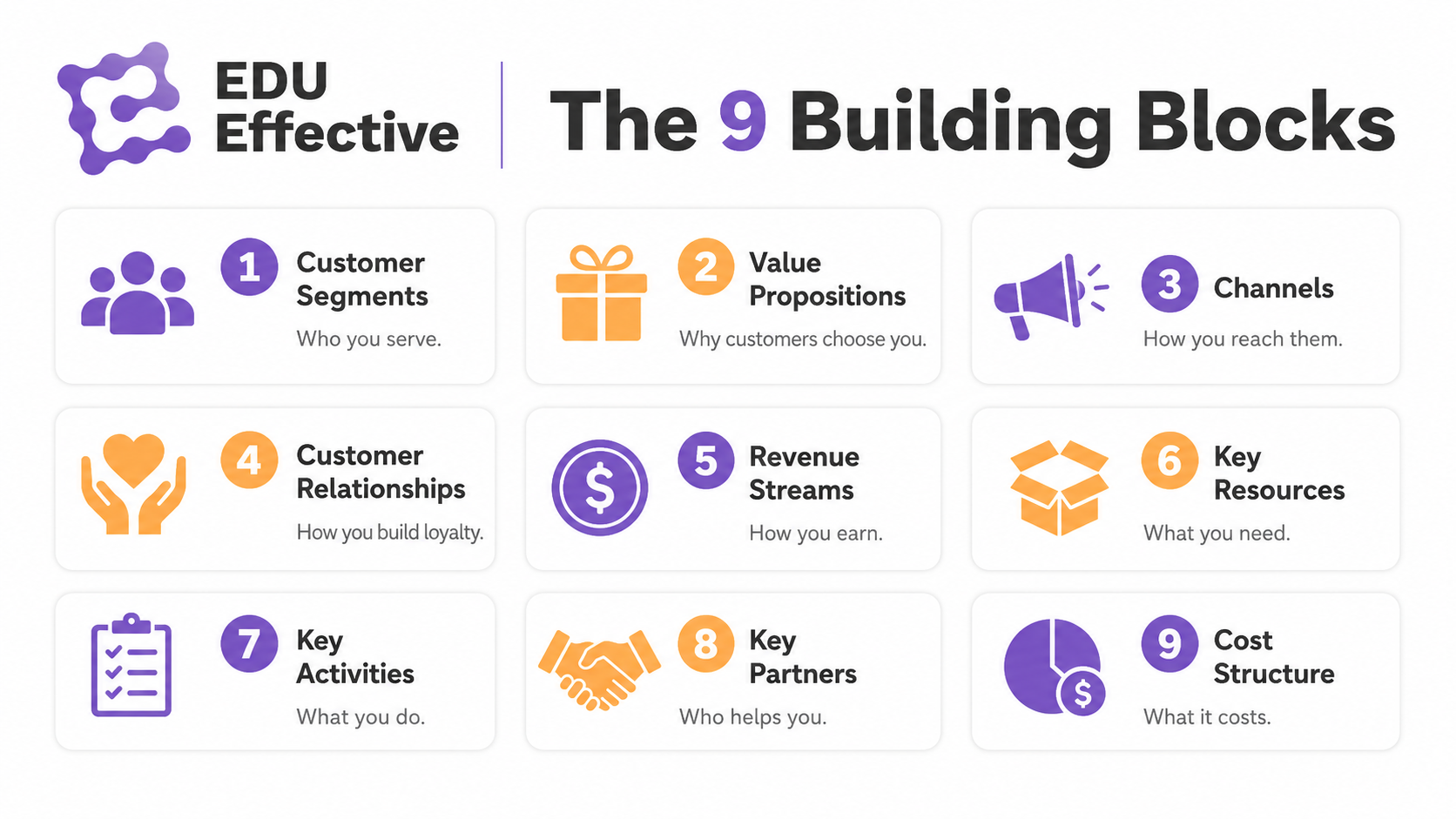 The nine Business Model Canvas building blocks organised around customers, value proposition, operations, revenue, and costs