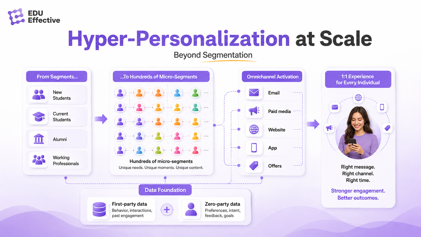 Agentic AI marketing — from productivity tools to autonomous operational systems that handle campaign decisions continuously