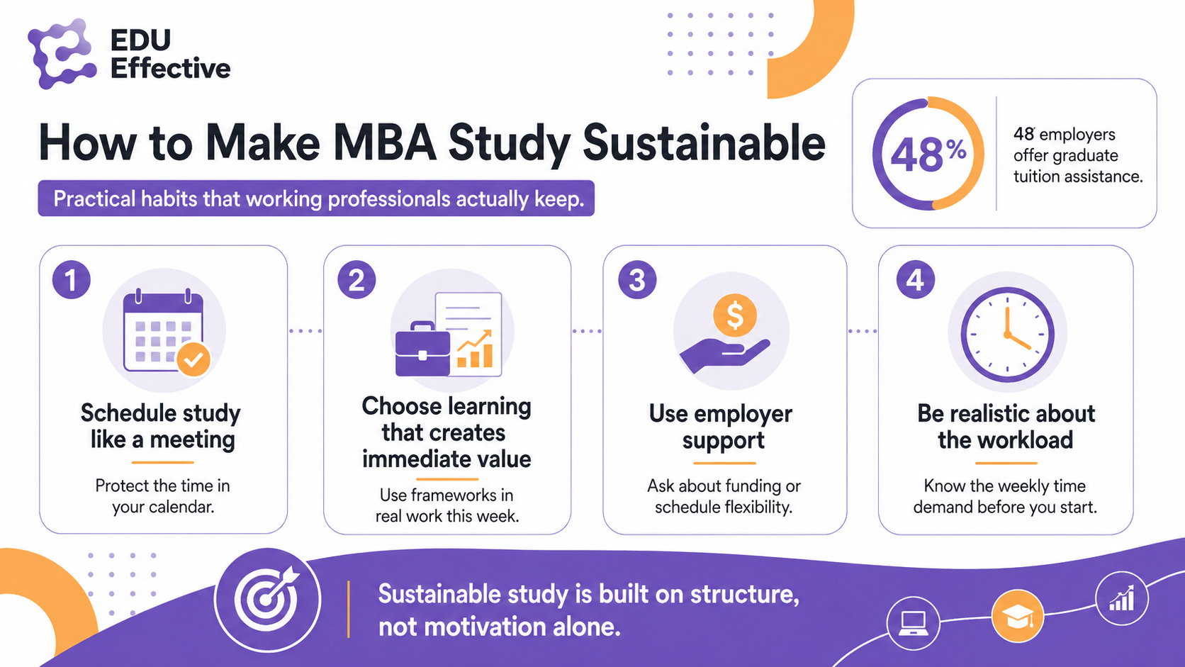 Comparing MBA options for working professionals — traditional part-time, academic online, and professional MBA programmes: cost, time commitment, flexibility and format
