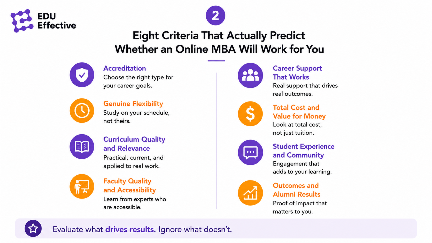 Eight criteria that actually predict whether an online MBA will work for you: accreditation, genuine flexibility, curriculum quality and relevance, faculty quality and accessibility, career support that works, total cost and value for money, student experience and community, outcomes and alumni results