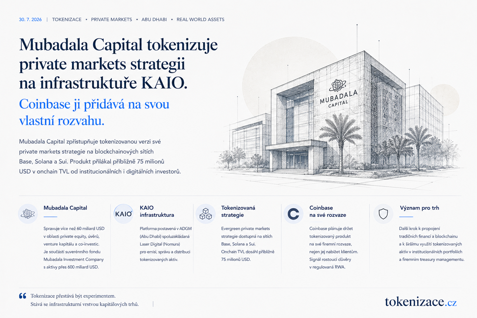 Mubadala Capital tokenizuje private markets strategii přes KAIO. Coinbase ji zařadí na vlastní rozvahu