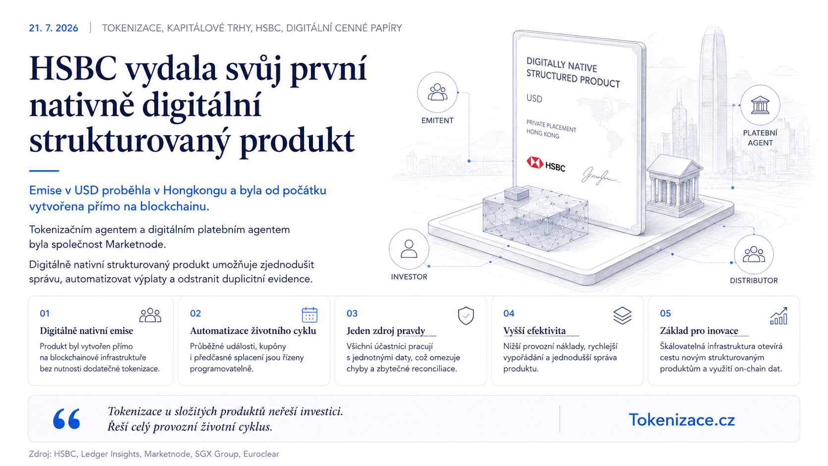 HSBC vydala svůj první nativně digitální strukturovaný produkt