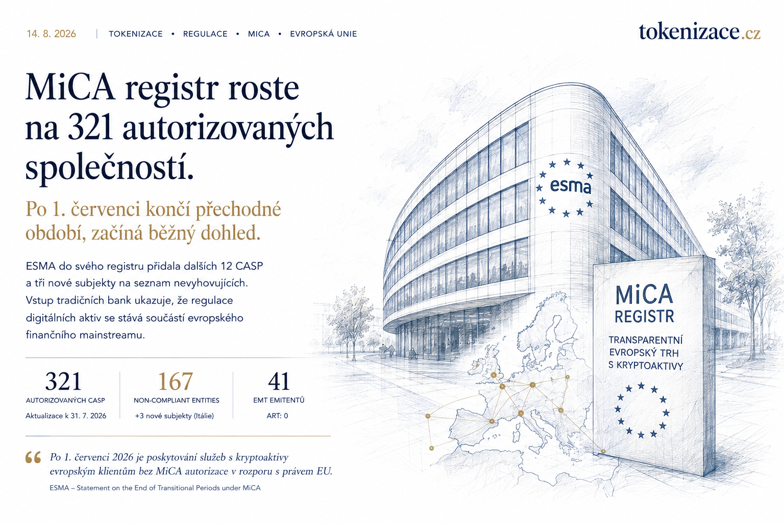 MiCA po konci přechodného období: v registru je 321 autorizovaných CASP. Skutečný test ale začíná až teď