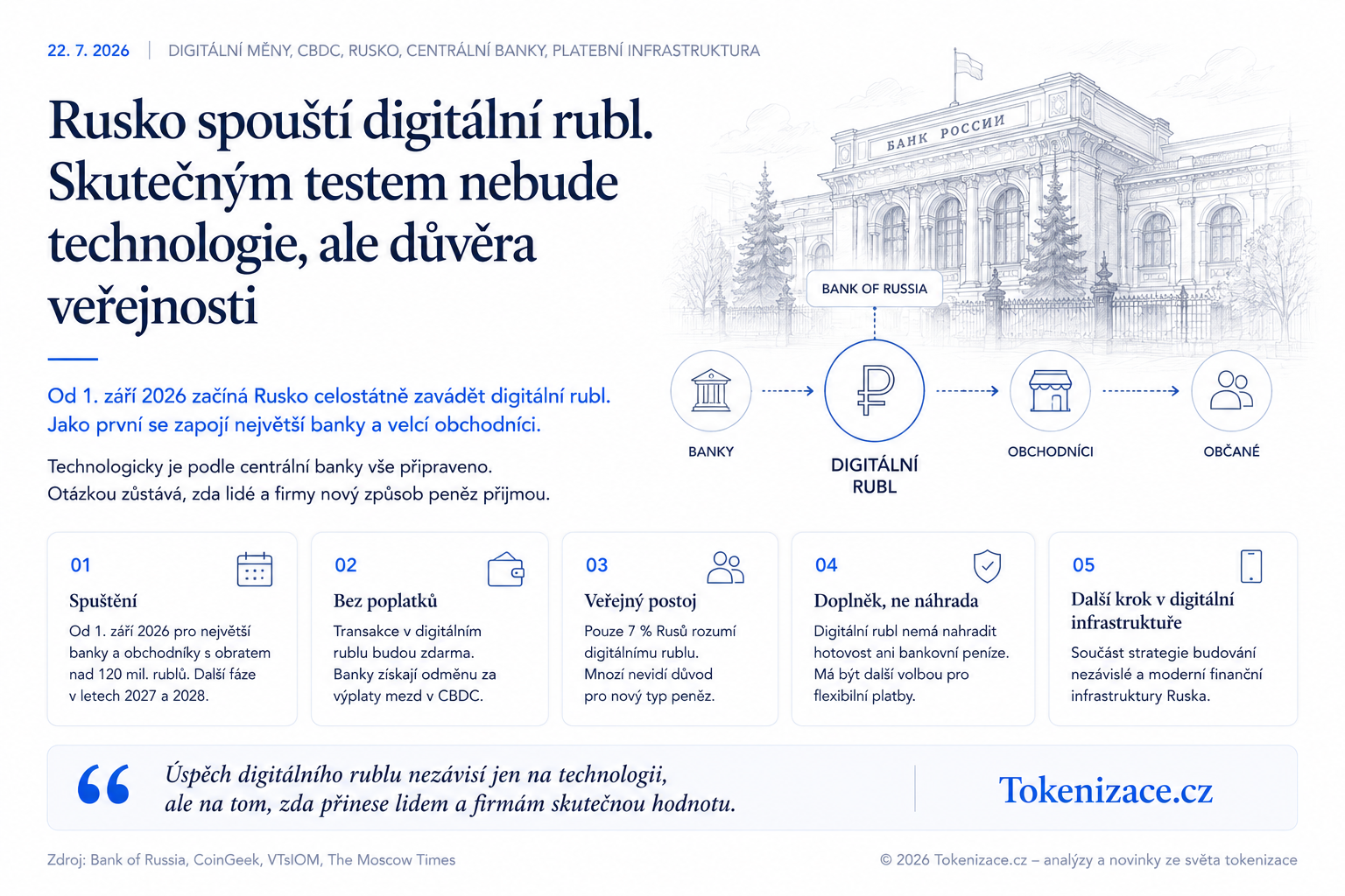 Rusko spouští digitální rubl. Skutečným testem nebude technologie, ale důvěra veřejnosti