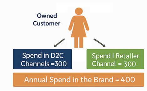 Customer Data Extrapolated with Study - RFM After Analysis
