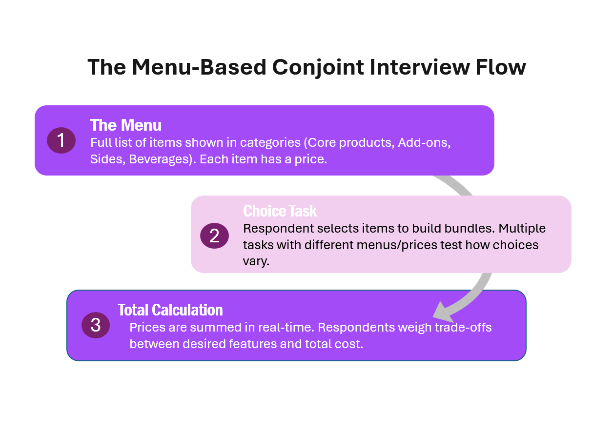 The Menu-Based Conjoint Interview Flow