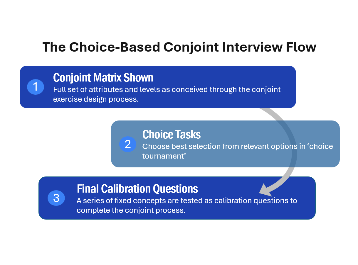 The Choice-Based Conjoint Interview Flow