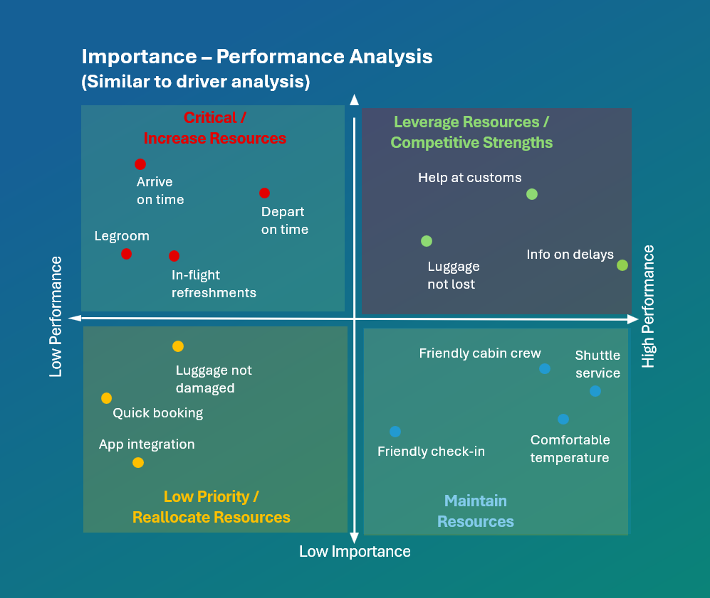 Importance-Performance Analysis Chart