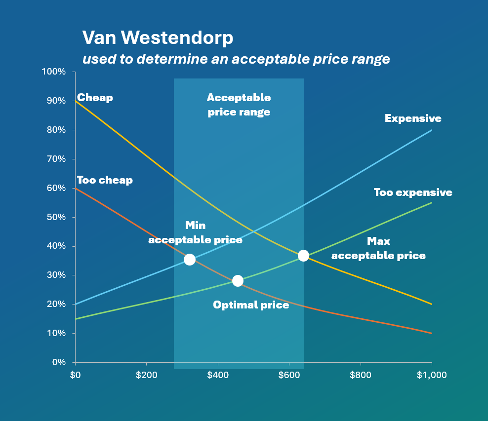 Van Westendorp Price Sensitivity Analysis Chart