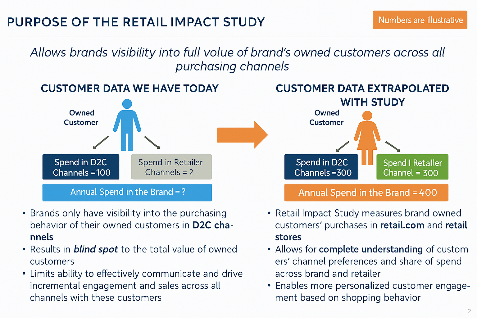 Purpose of the Retail Impact Study - Diagram showing how brands can gain visibility into customer purchasing behavior across all channels