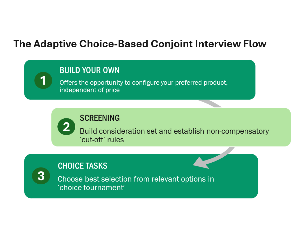 The Adaptive Choice-Based Conjoint Interview Flow