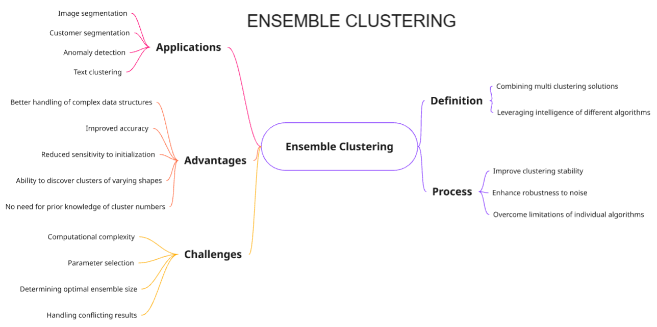 Ensemble Clustering Visualization