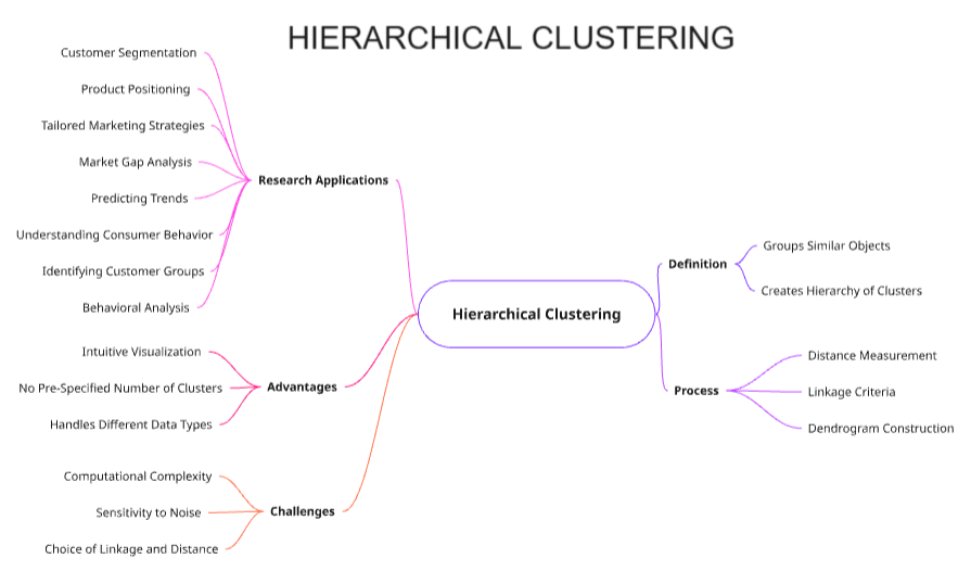 Hierarchical Clustering Visualization