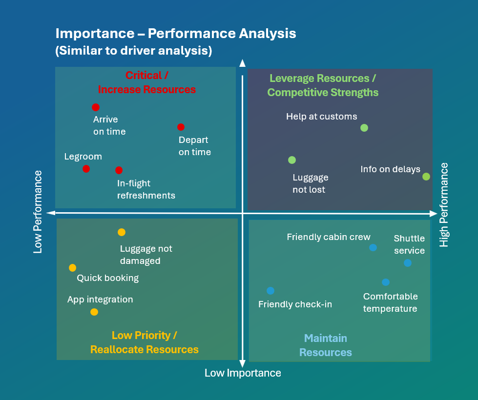 Importance-Performance Analysis Matrix