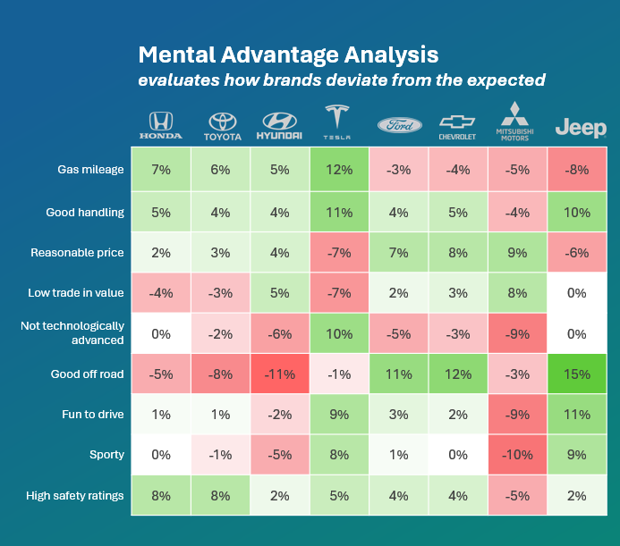 Mental Advantage Analysis - Brand attribute comparison across automotive brands showing consumer perceptions