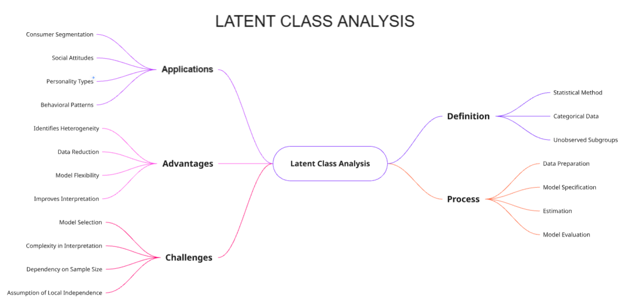 Latent Class Analysis Visualization