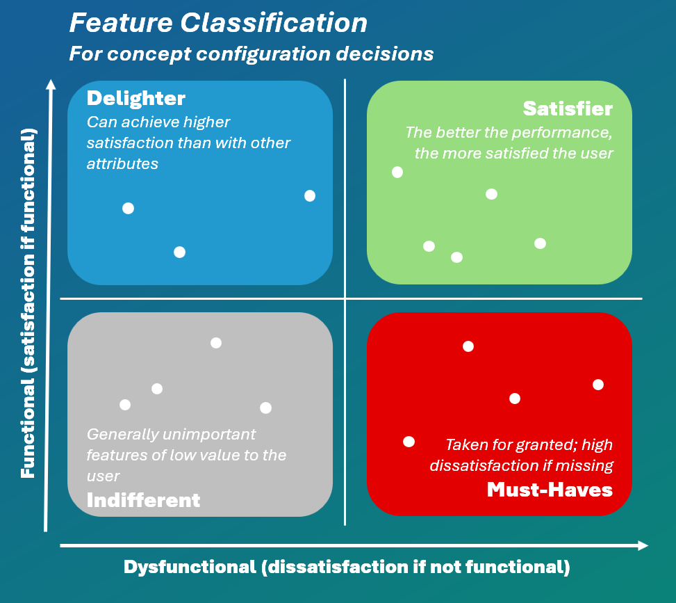 Feature Classification Matrix for concept configuration decisions showing four quadrants: Delighter (blue), Satisfier (green), Indifferent (gray), and Must-Haves (red)