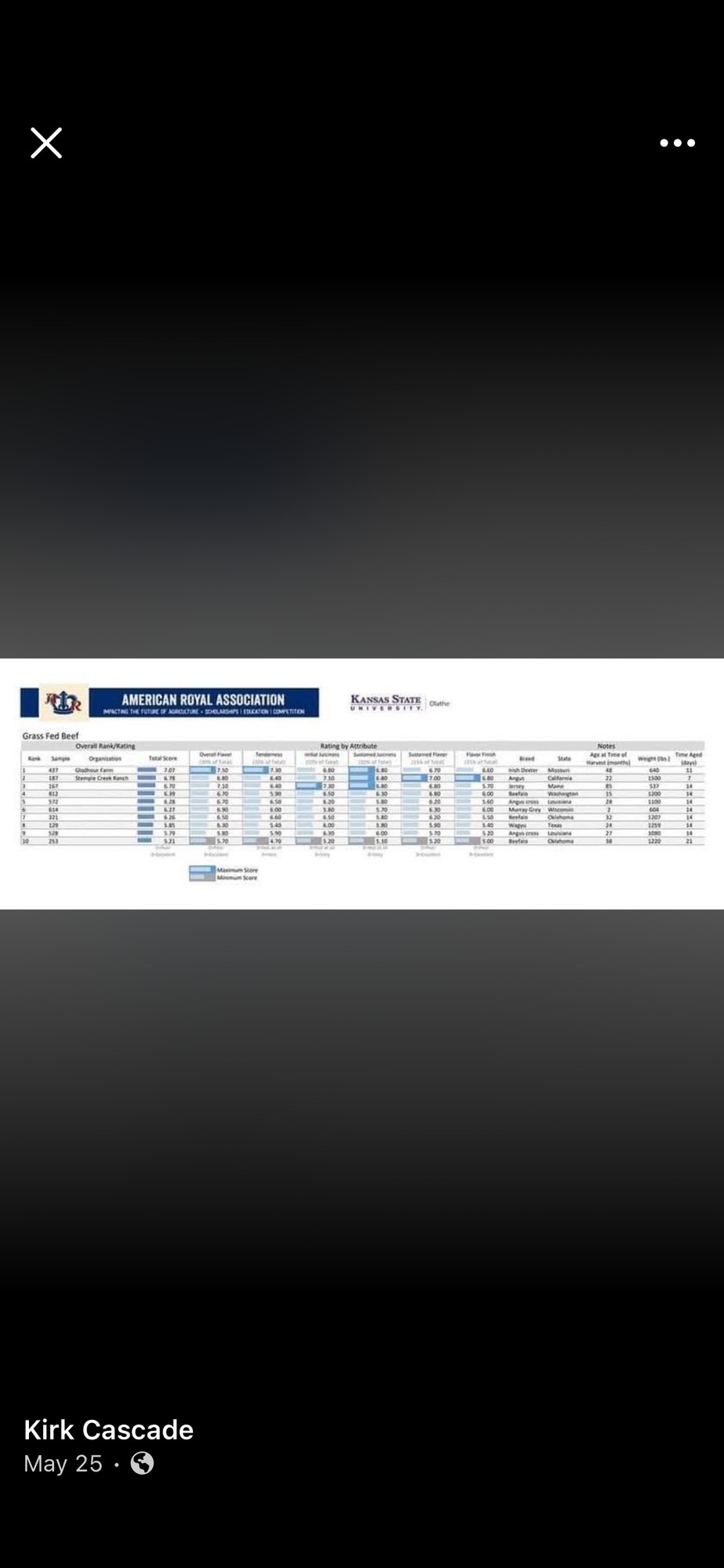 American Royal Association / Kansas State University grass-fed beef competition scorecard showing Irish Dexter near the top of rankings