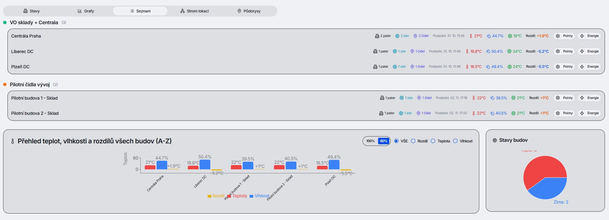 AI Správa energií v halách s Hardwario IoT - Náhled 3