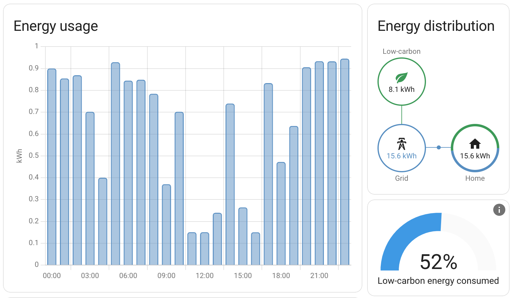 Energy consumption hourly chart showing usage patterns and low-carbon energy distribution
