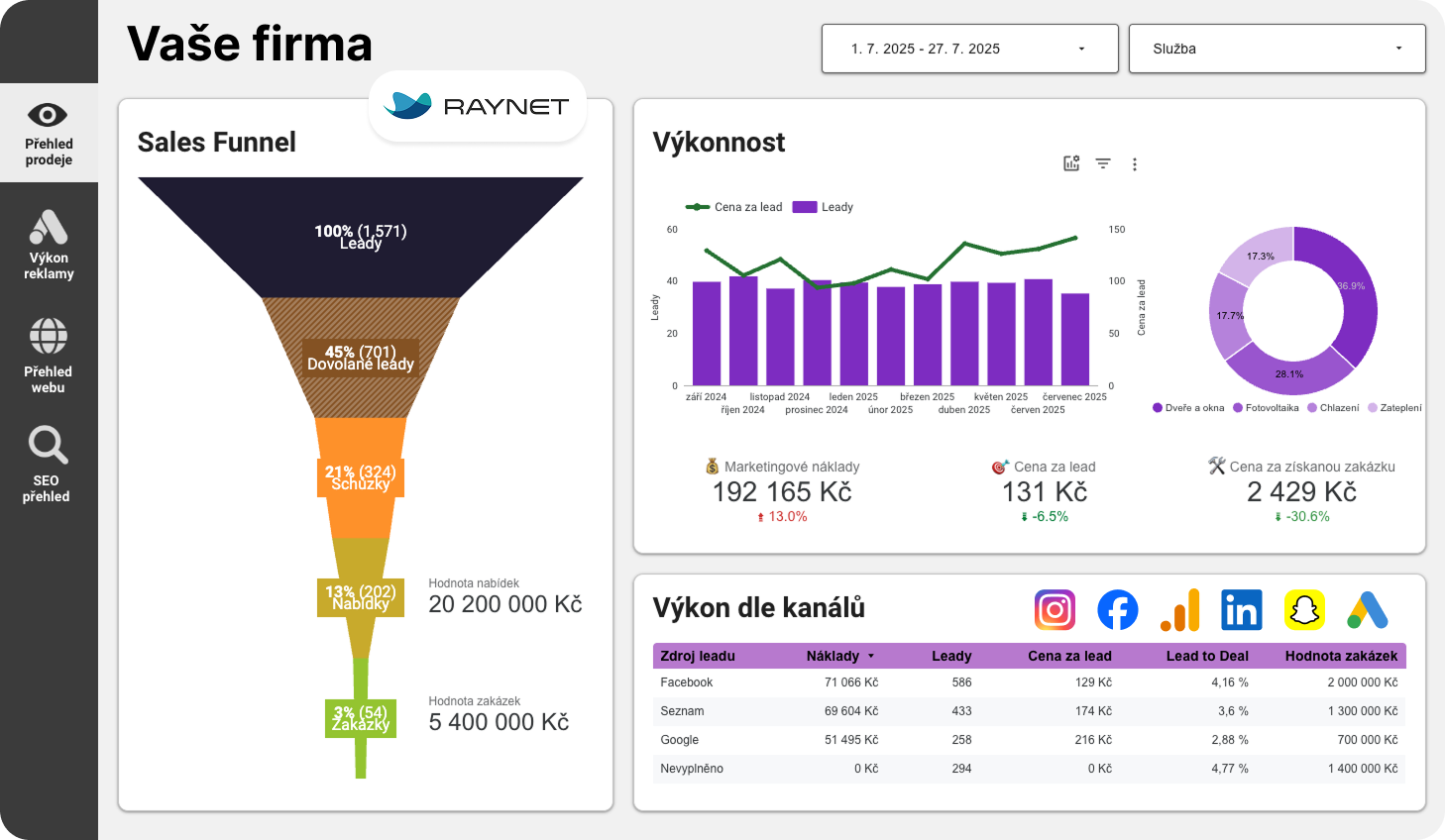 Lead reporting: Máte hodně poptávek, ale nevíte, které se vyplatí?