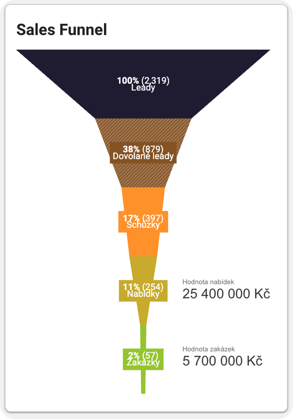 Sales Funnel - od poptávky po zakázku