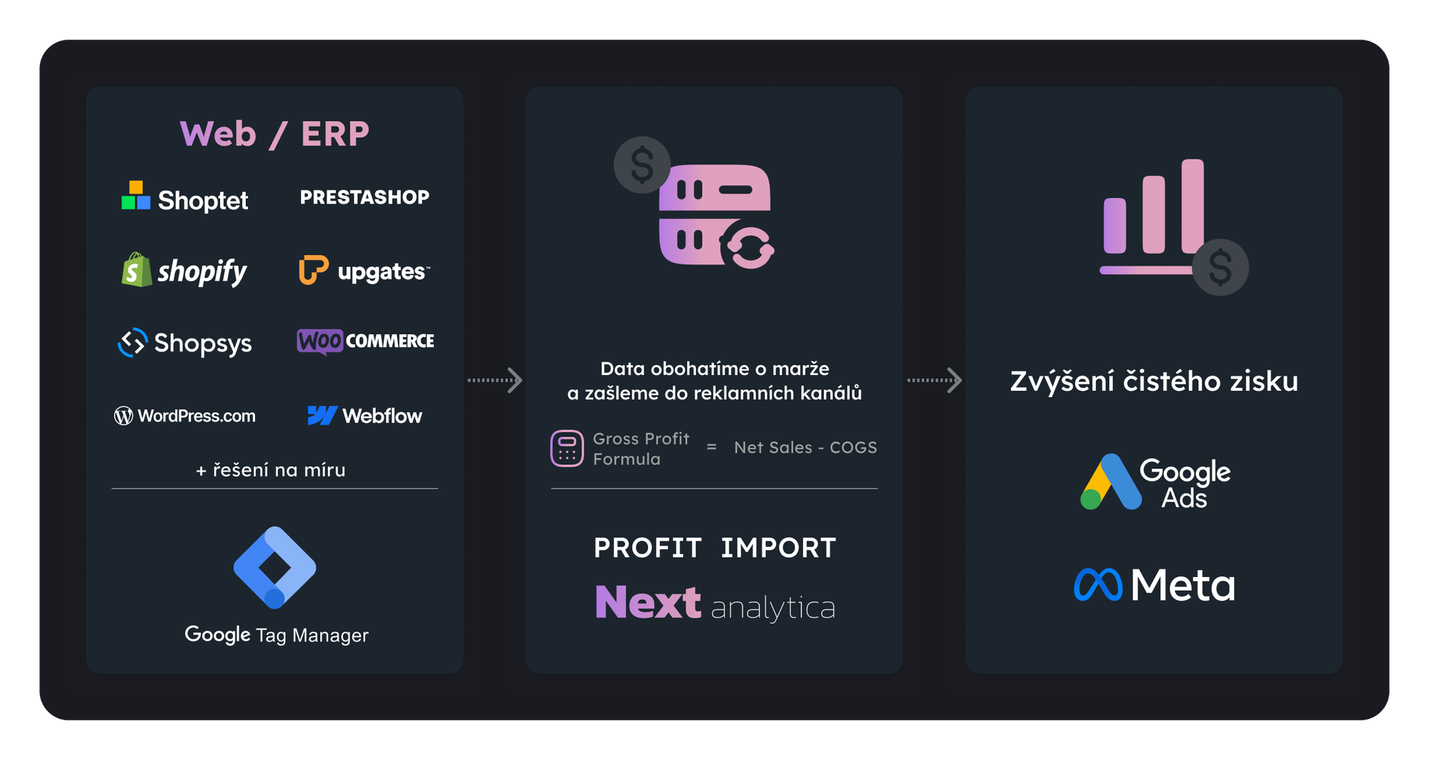 Profit Import — schéma napojení Web/ERP přes Profit Import do Google Ads a Meta