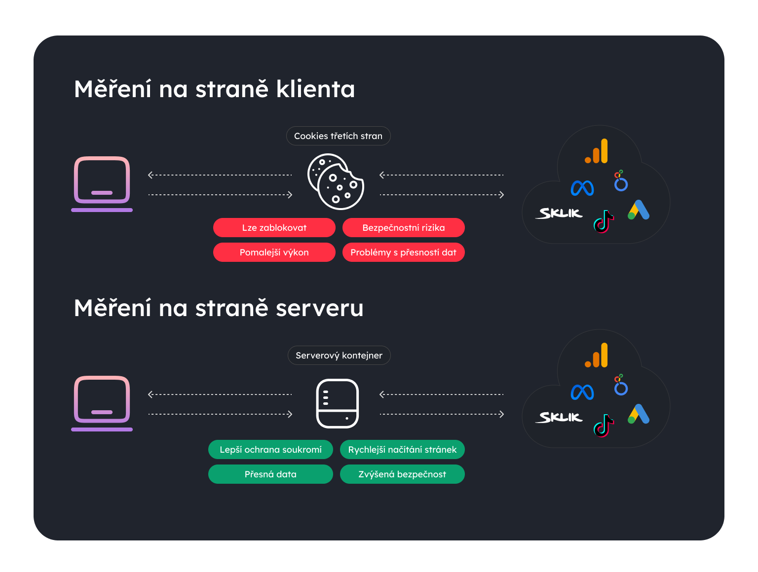 Měření analytiky – přehled blokovaných událostí