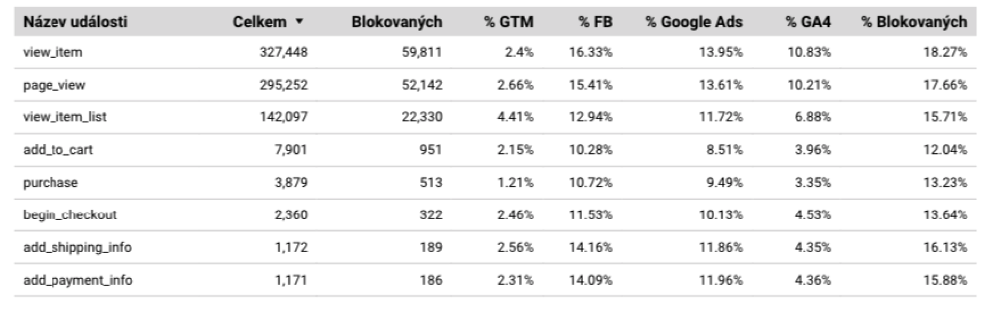 Rozložení prohlížečů uživatelů
