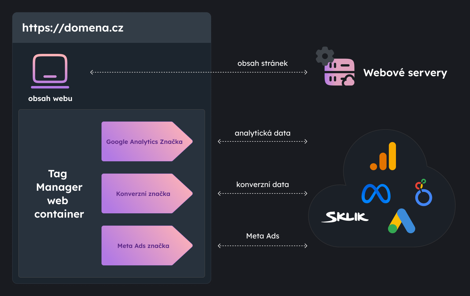 Schéma měření analytiky – klientská vs. serverová strana