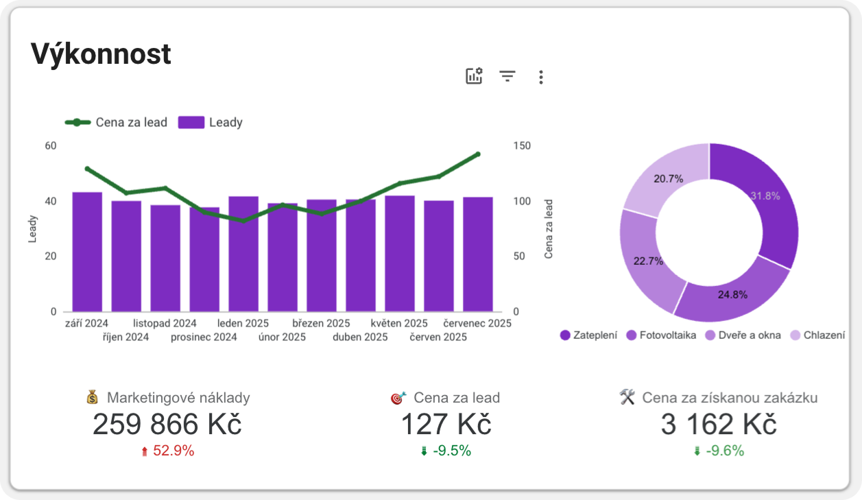 Dashboard výkonnosti - marketingové náklady a cena za lead