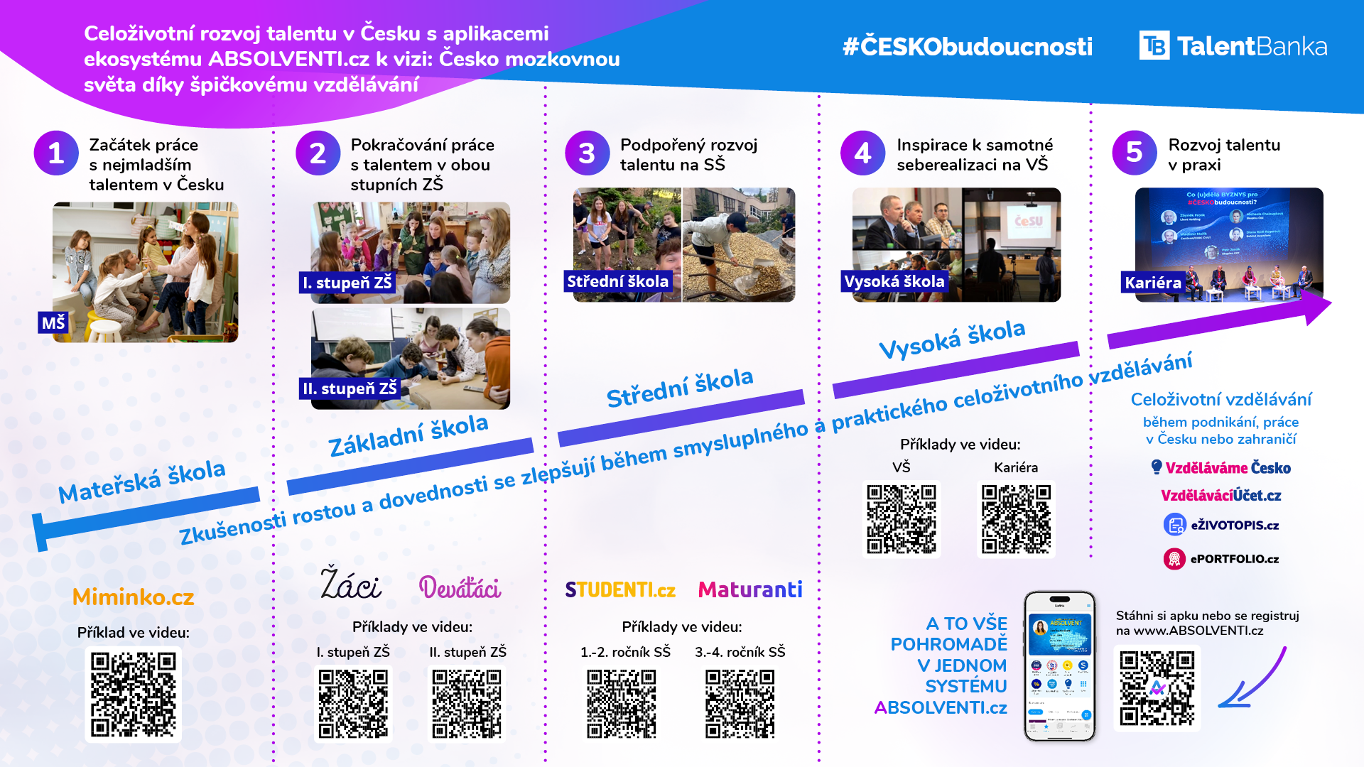 Celoživotní rozvoj talentu v Česku s aplikacemi ekosystému ABSOLVENTI.cz