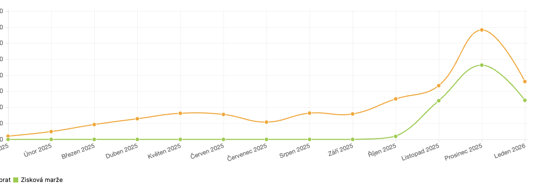 Graf růstu tržeb a ziskové marže Koláčkovny