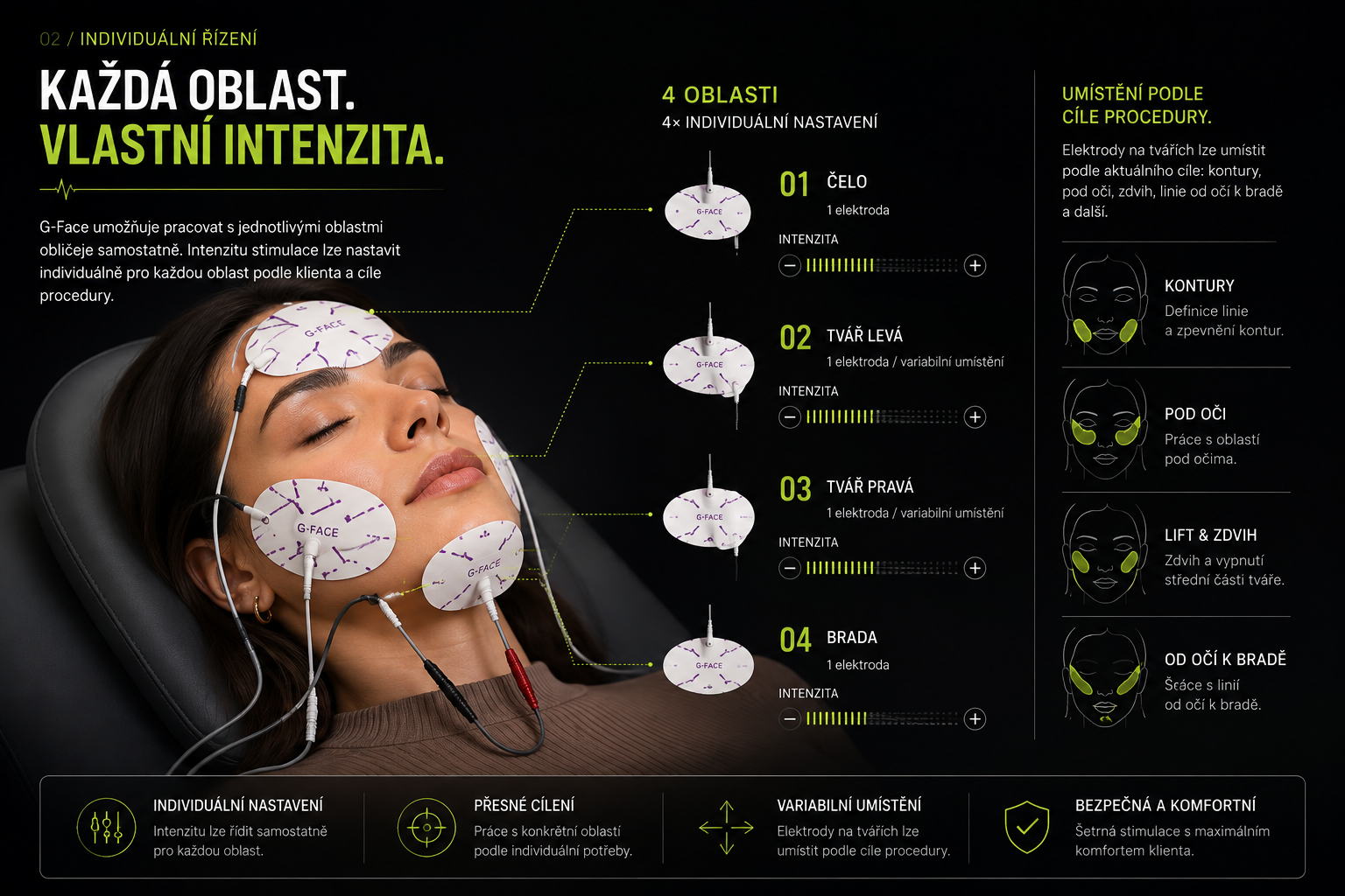G-Face – individuální řízení a umístění elektrod v oblastech obličeje