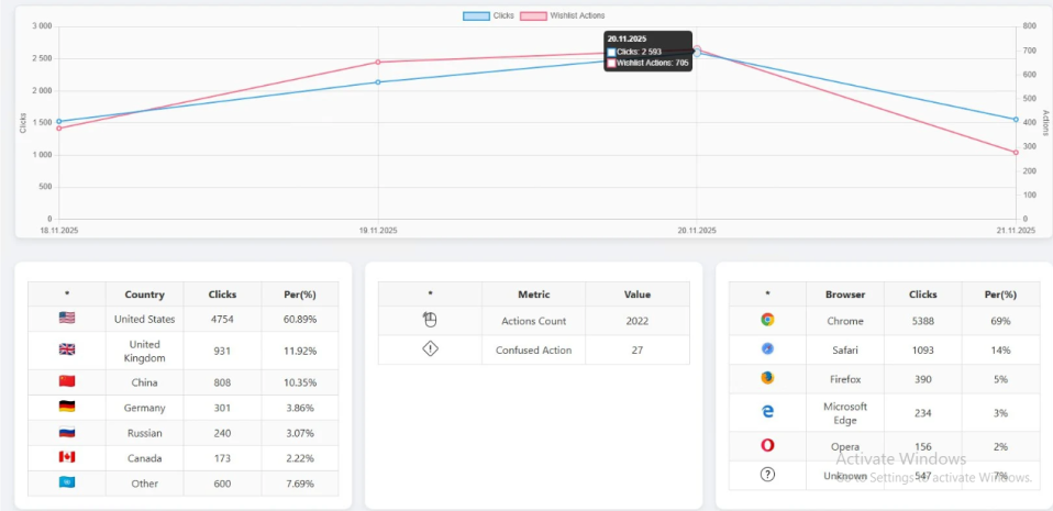 Wishlist Action Campaign