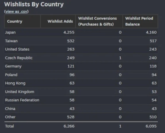 Multi-Country Wishlist Drive