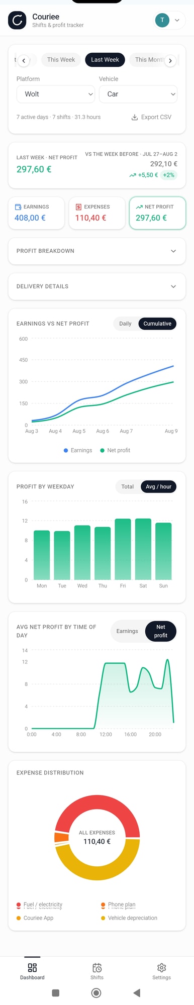 Couriee dashboard with profit breakdown, charts, and expense distribution