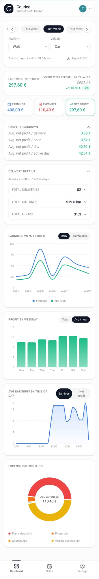 Couriee dashboard with profit breakdown, earnings and net profit charts, and expense distribution