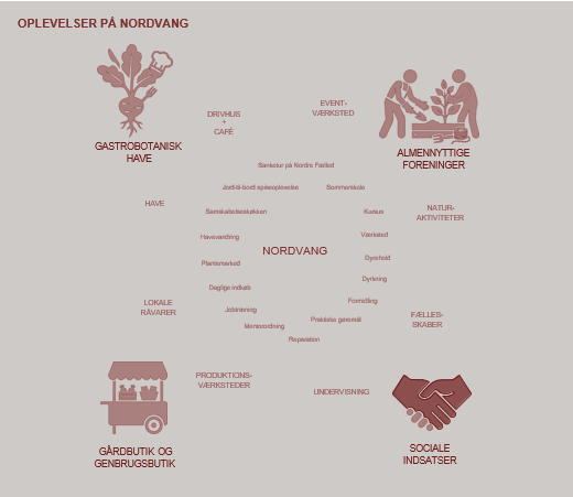 Oplevelser på Nordvang: Gastrobotanisk have, almennyttige foreninger, naturaktiviteter, fællesskaber, sociale indsatser, undervisning, gårdbutik og genbrugsbutik samt produktionsværksteder