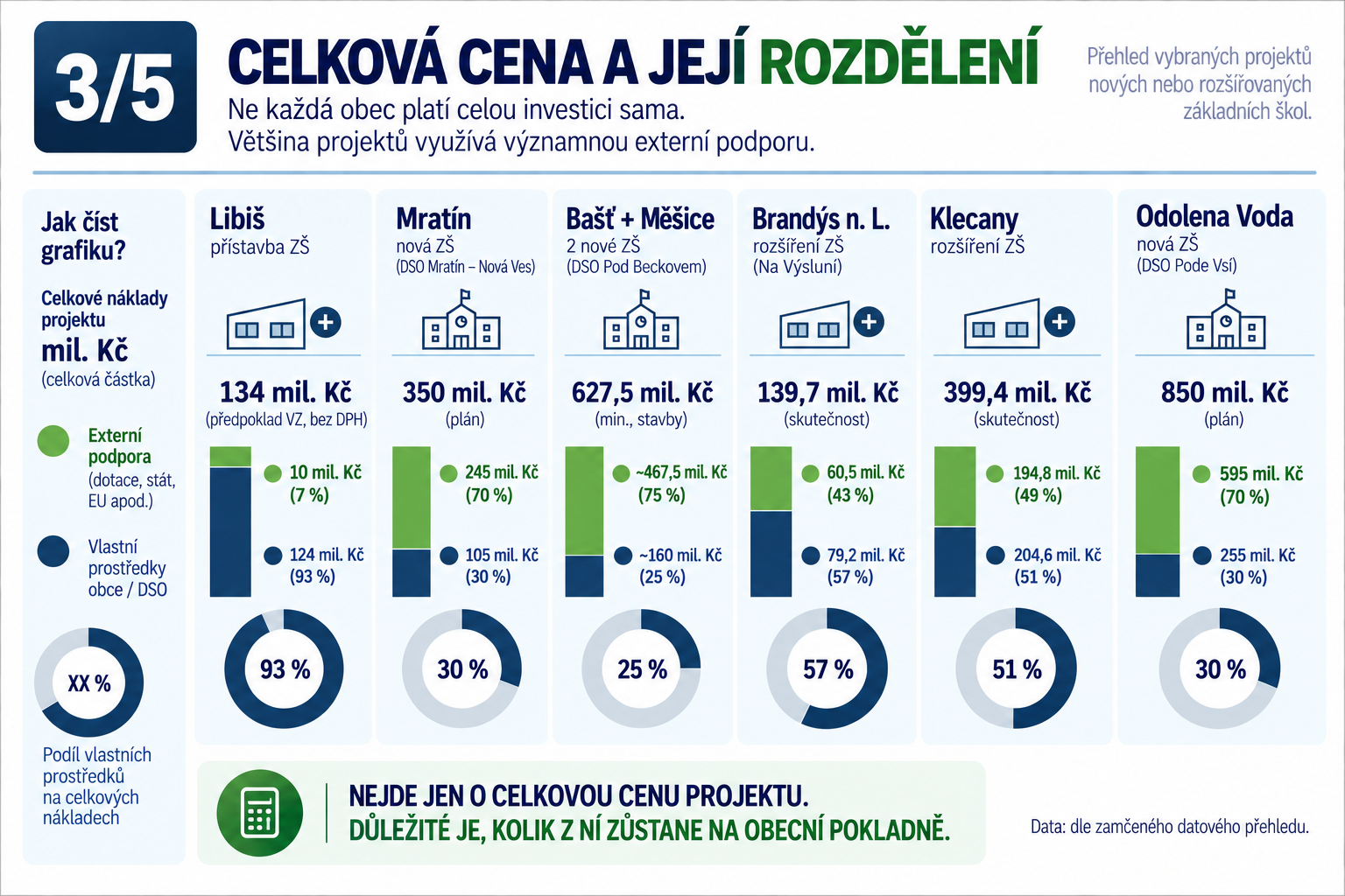 3/5 · Celková cena a její rozdělení