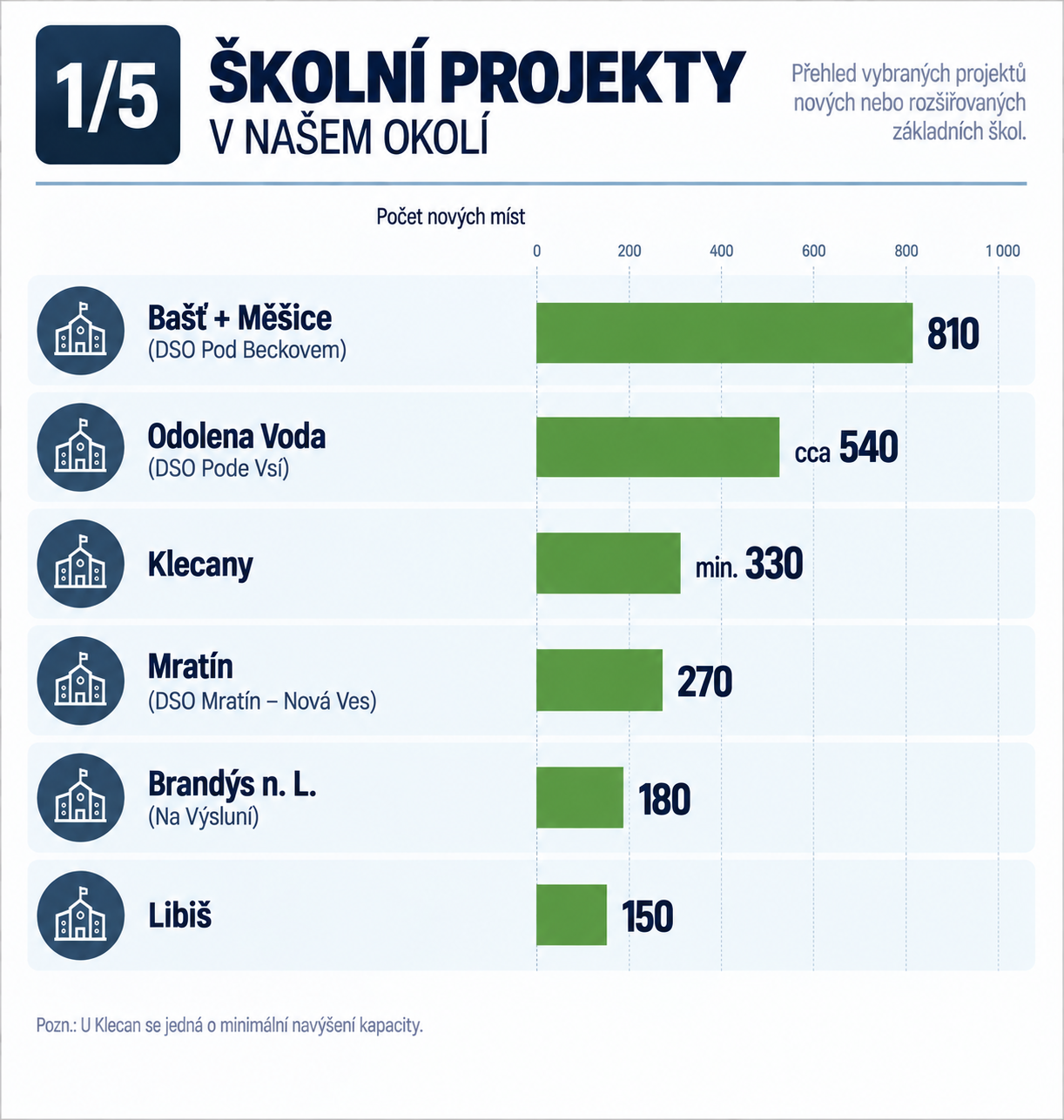1/5 · Školní projekty v našem okolí