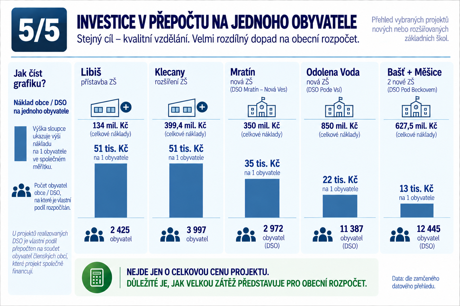 5/5 · Investice v přepočtu na jednoho obyvatele