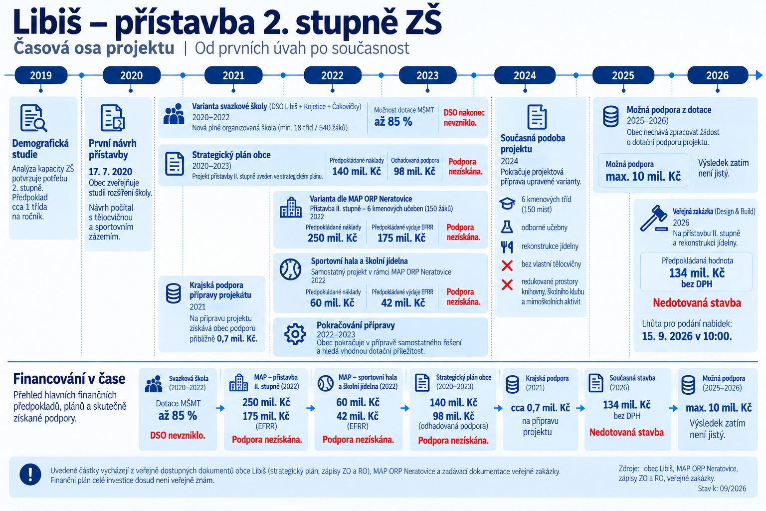 Libiš – přístavba 2. stupně ZŠ: časová osa projektu