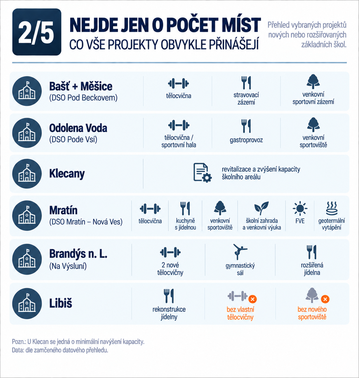 2/5 · Nejde jen o počet míst – co vše projekty obvykle přinášejí