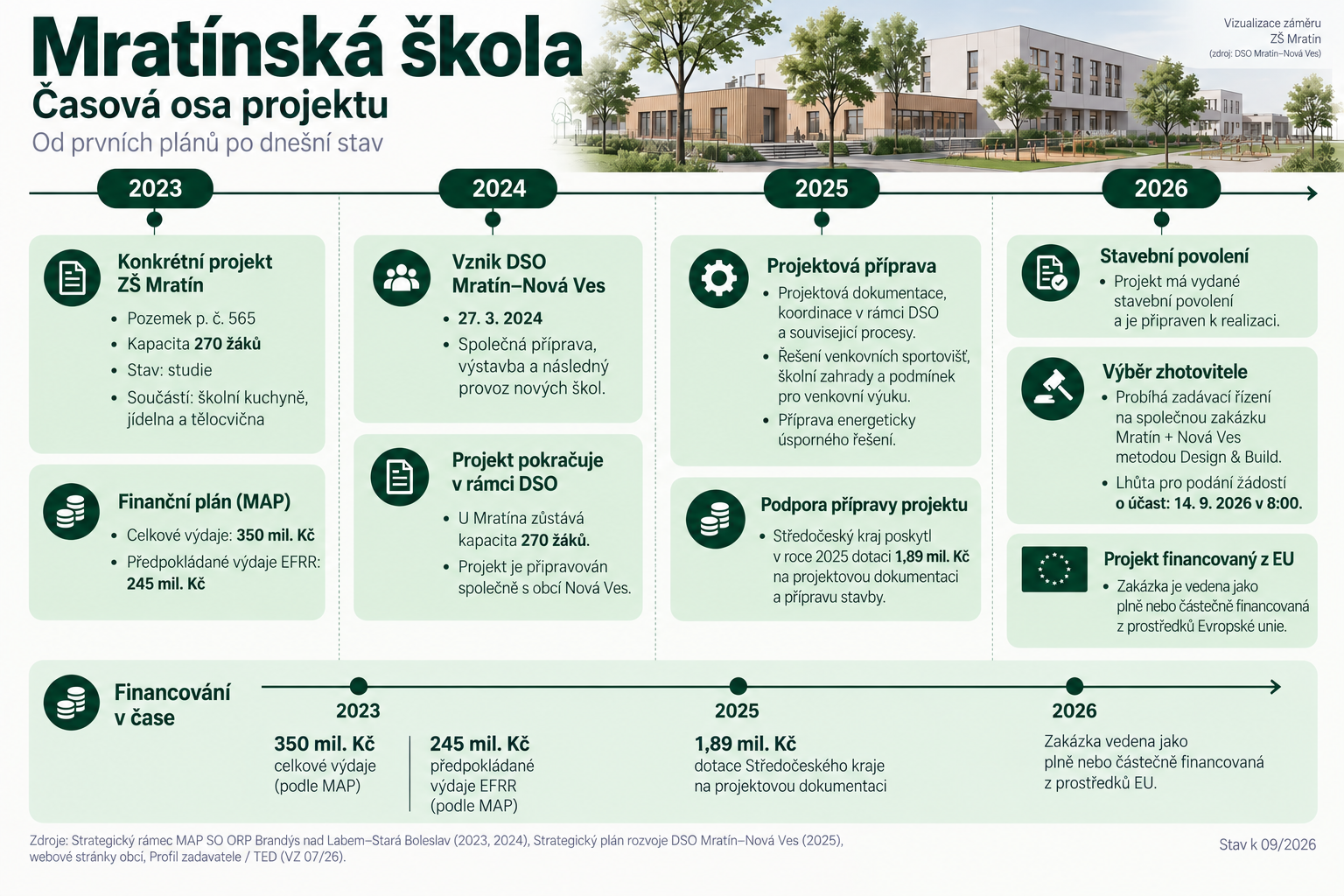 Mratínská škola – časová osa projektu