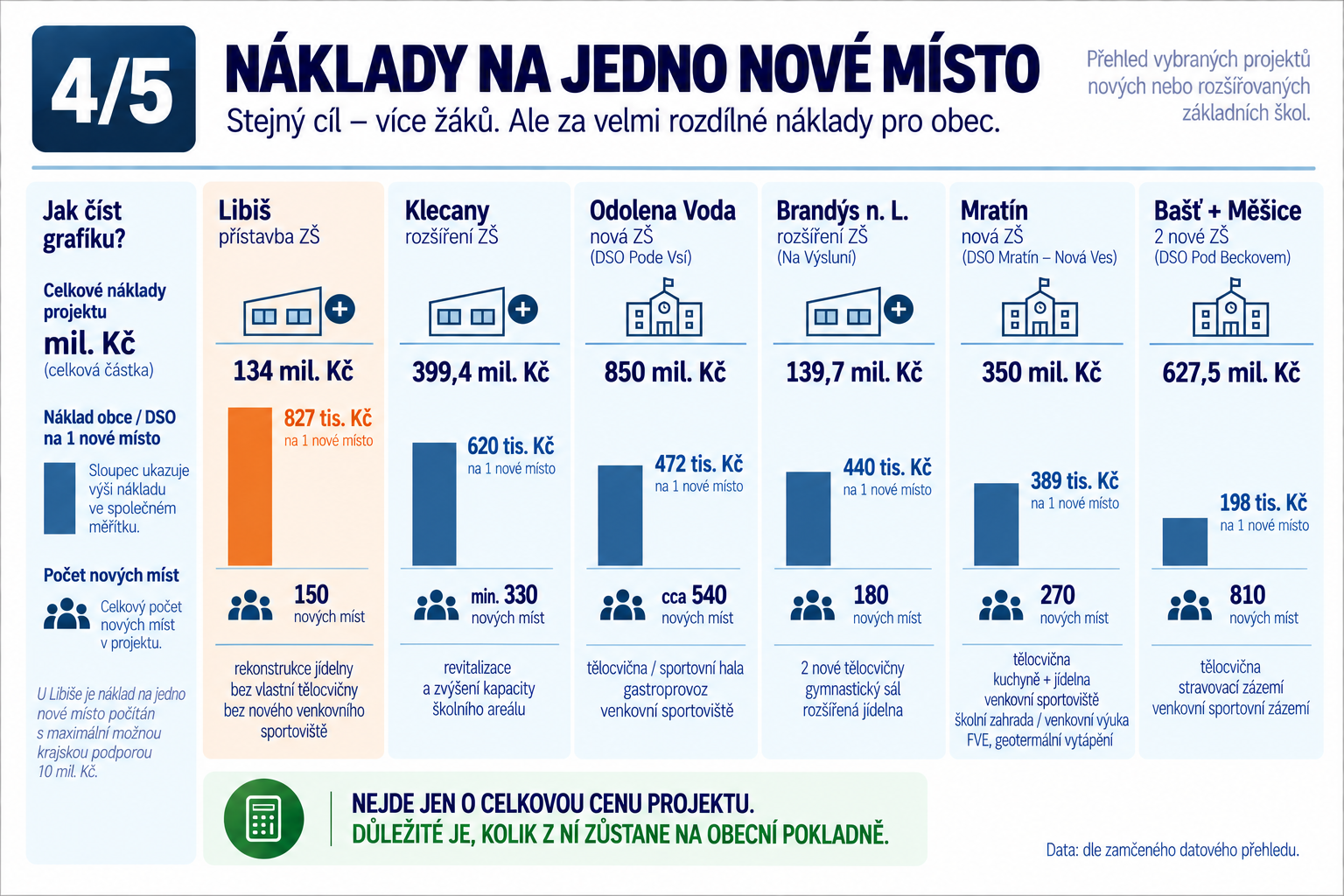 4/5 · Náklady na jedno nové místo