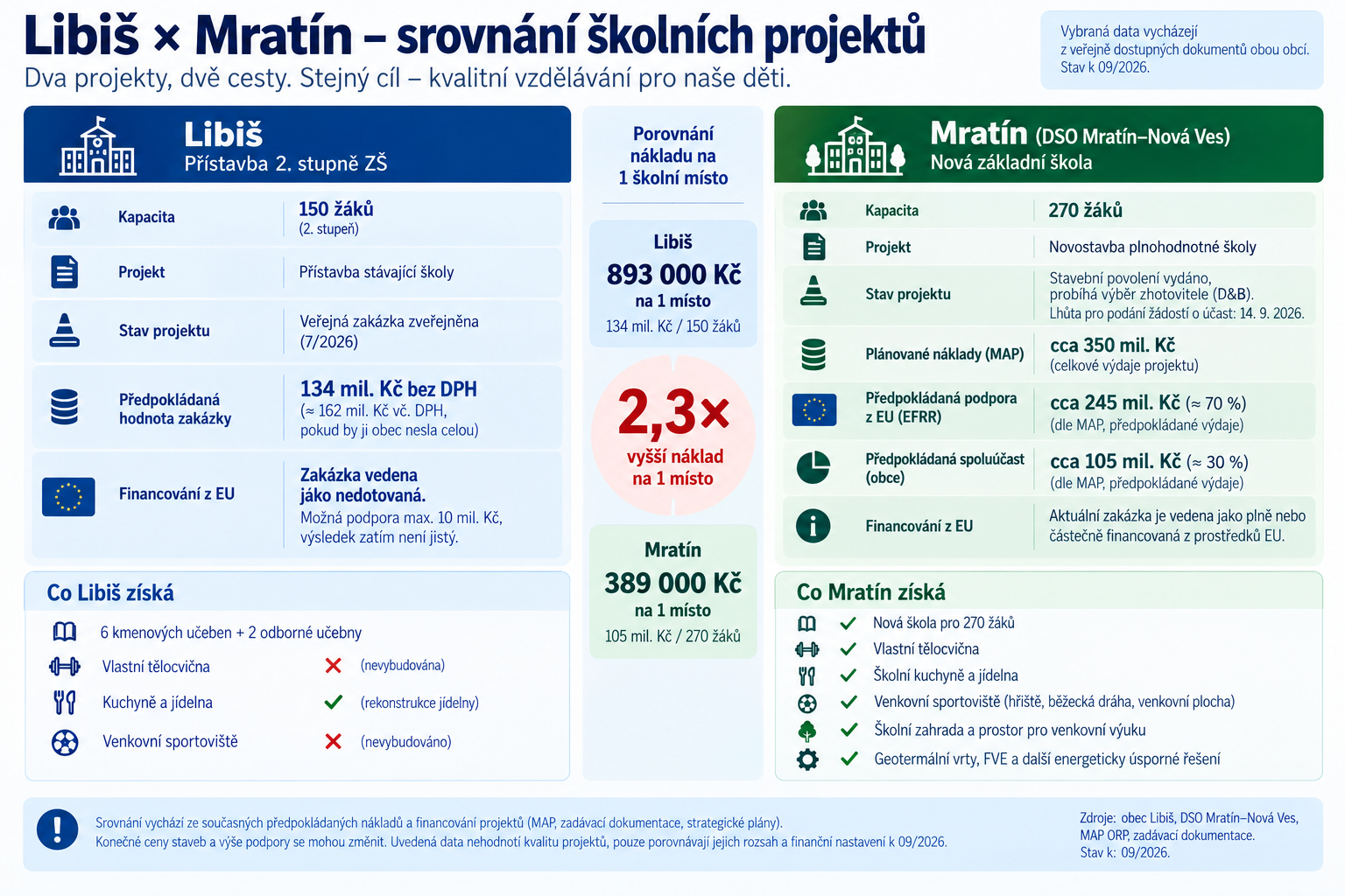 Libiš × Mratín – srovnání školních projektů