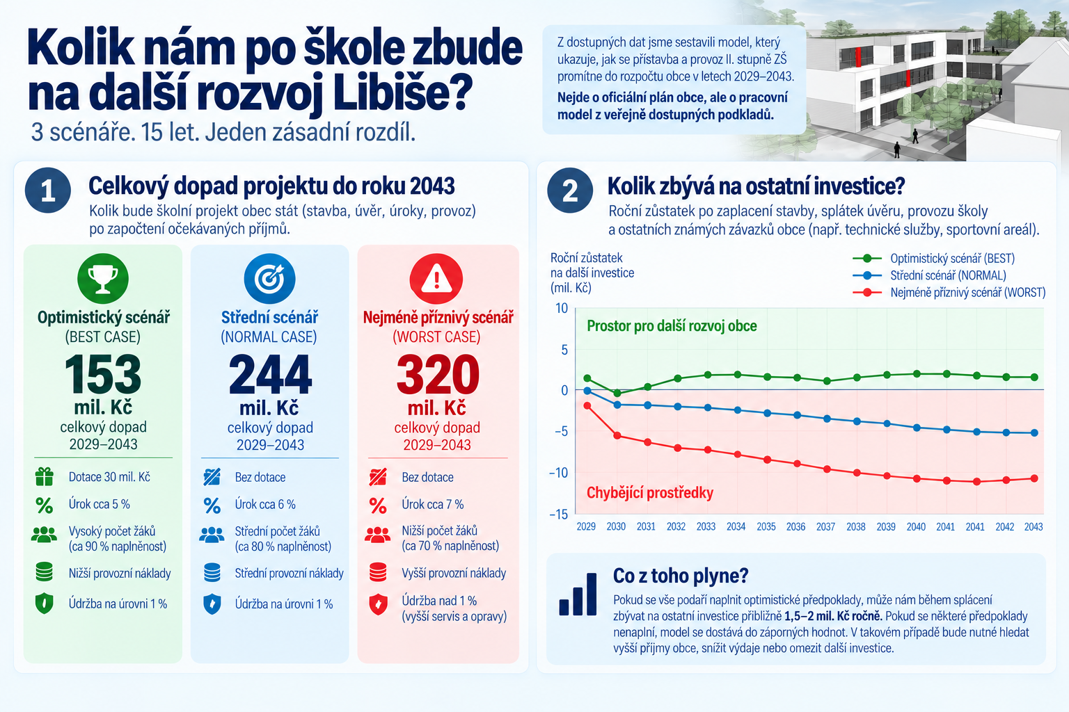 Finanční model dostavby II. stupně ZŠ Libiš – tři scénáře dopadu projektu na rozpočet obce v letech 2029–2043