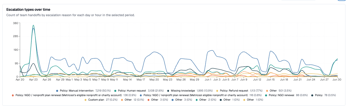 Automated chat performance dashboard