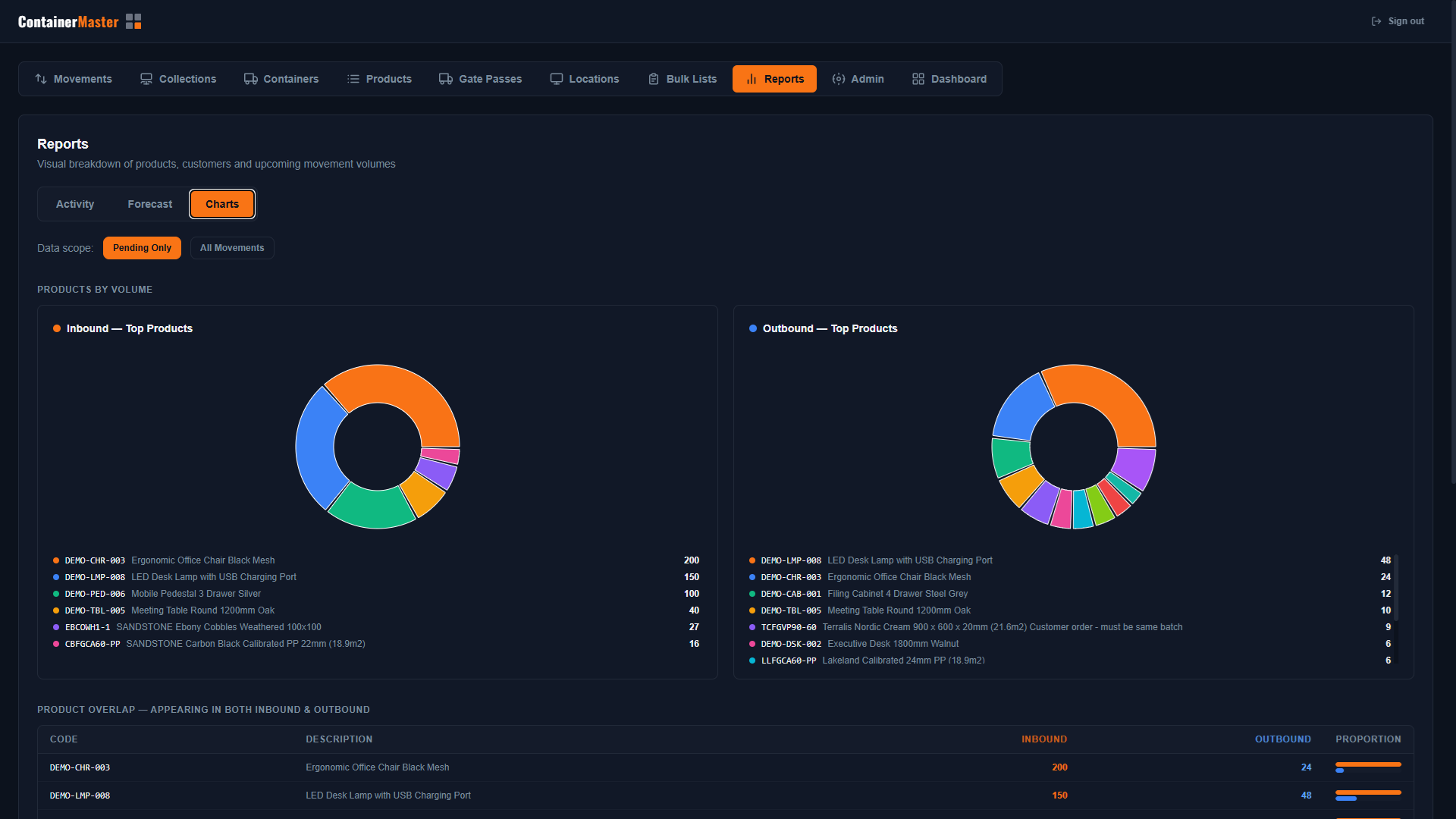 CM4 forecast charts showing product volume by customer and movement timeline